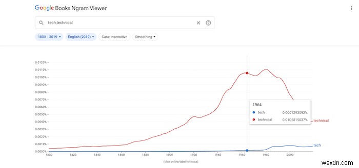 কিভাবে Google Ngram আরও কার্যকরভাবে ব্যবহার করবেন