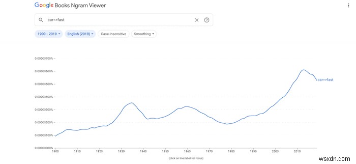 কিভাবে Google Ngram আরও কার্যকরভাবে ব্যবহার করবেন