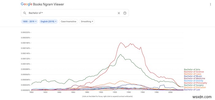 কিভাবে Google Ngram আরও কার্যকরভাবে ব্যবহার করবেন