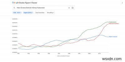 কিভাবে Google Ngram আরও কার্যকরভাবে ব্যবহার করবেন