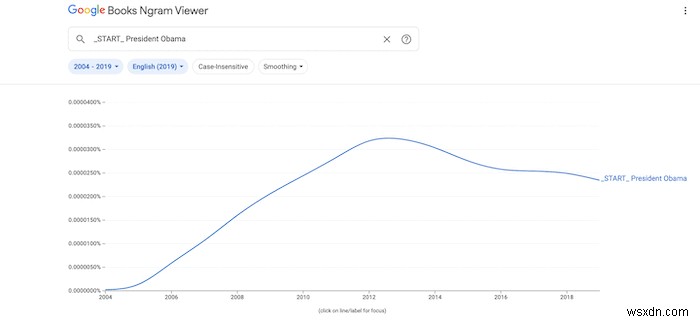 কিভাবে Google Ngram আরও কার্যকরভাবে ব্যবহার করবেন