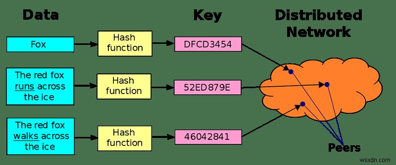 কিভাবে ইন্টারপ্ল্যানেটারি ফাইল সিস্টেম (IPFS) ওয়েবকে বিকেন্দ্রীকরণ করতে পারে