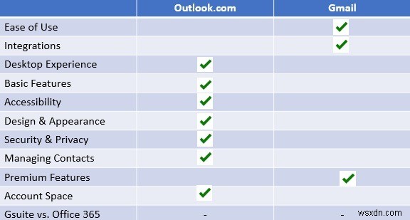 Gmail বনাম Outlook.com:কোনটি সেরা? 