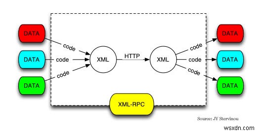 কিভাবে ওয়ার্ডপ্রেসে XML-RPC নিষ্ক্রিয় করবেন 