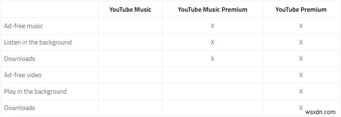YouTube প্রিমিয়াম এবং YouTube সঙ্গীত সম্পর্কে আপনার যা কিছু জানা দরকার 
