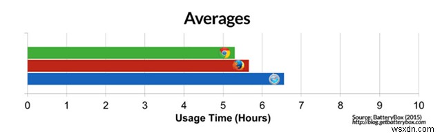 আপনি কেন একটি ম্যাকে Chrome এর পরিবর্তে Safari ব্যবহার করবেন