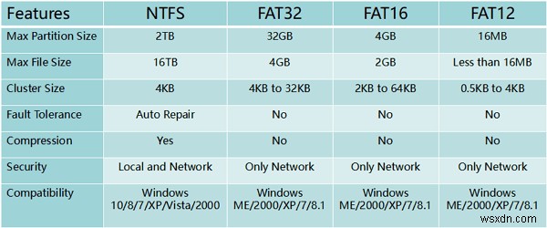 কিভাবে FAT32 কে NTFS এ কনভার্ট করবেন 