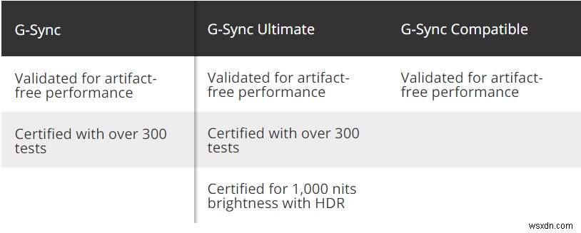 কিভাবে একটি FreeSync গেমিং মনিটরে G-Sync সক্ষম ও যাচাই করা যায়