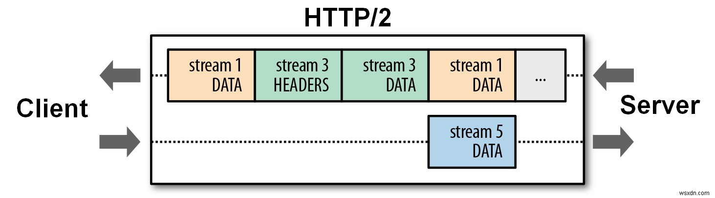 HTTP/2 কি এবং এটি কি করে?