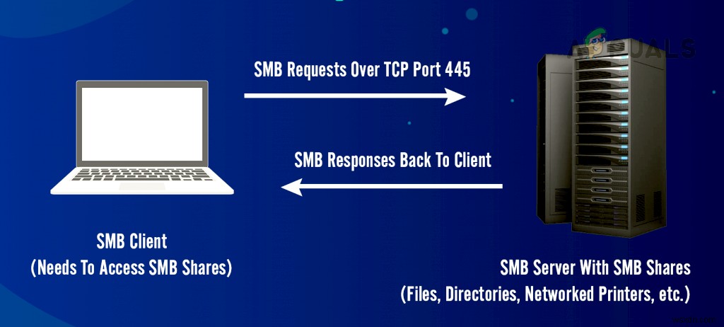 SMB1 কি? কেন আপনি এটি নিষ্ক্রিয় করা উচিত? 