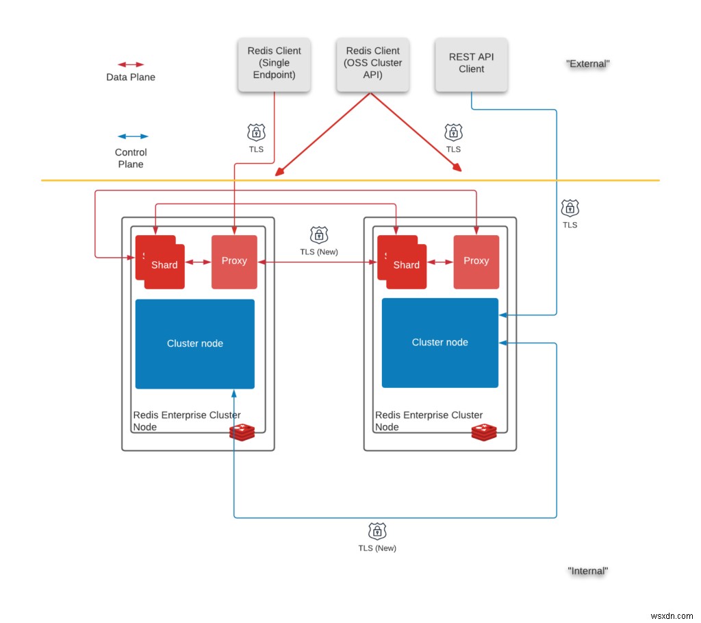 Redis TLS – Redis Enterprise 6.2.4