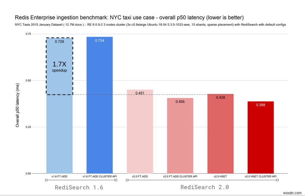 প্রবর্তন করা হচ্ছে RediSearch 2.0