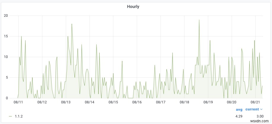 Grafana প্লাগ-ইন-এর জন্য নতুন রেডিস ডেটা উৎস কীভাবে ব্যবহার করবেন 