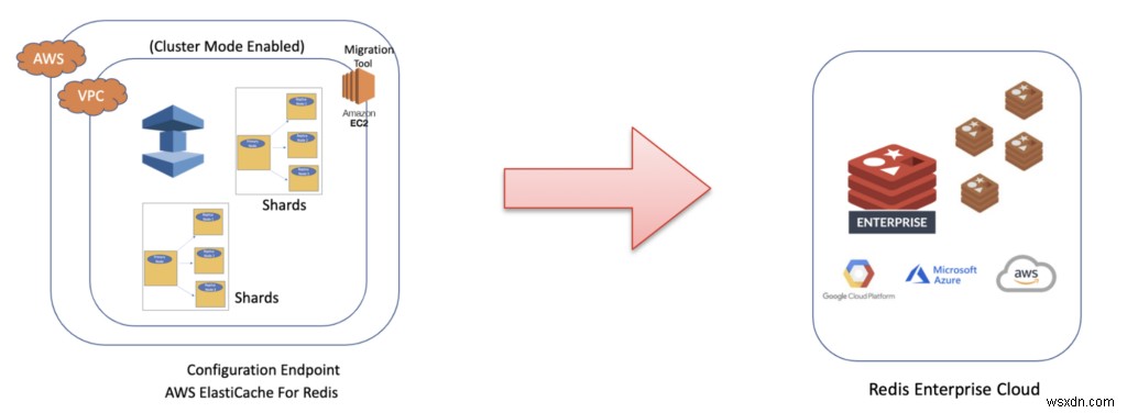 Amazon ElastiCache থেকে Redis Enterprise ক্লাউডে অনলাইন ডেটাবেস মাইগ্রেশন সহজ করা হয়েছে 