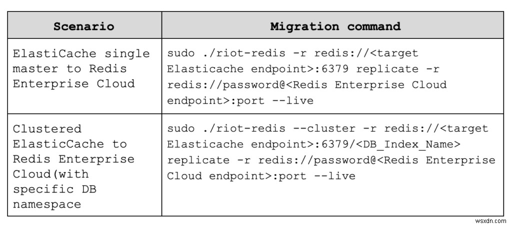 Amazon ElastiCache থেকে Redis Enterprise ক্লাউডে অনলাইন ডেটাবেস মাইগ্রেশন সহজ করা হয়েছে 