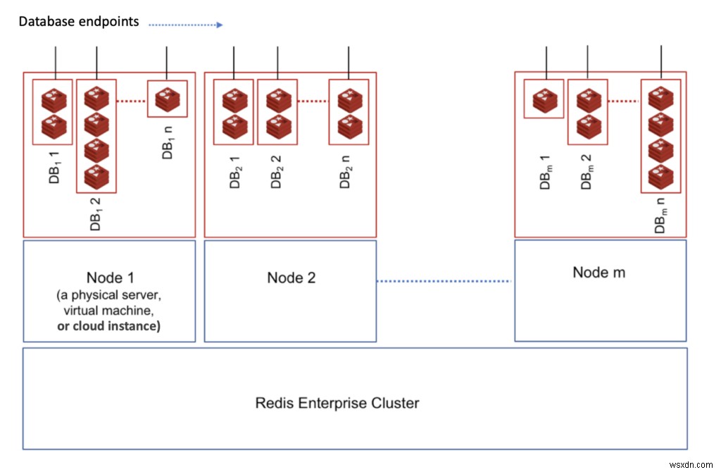 কিভাবে Redis এন্টারপ্রাইজ ক্লাউড AWS-এ পরিপক্ক এন্টারপ্রাইজ গ্রাহকদের চাহিদা পূরণ করে 