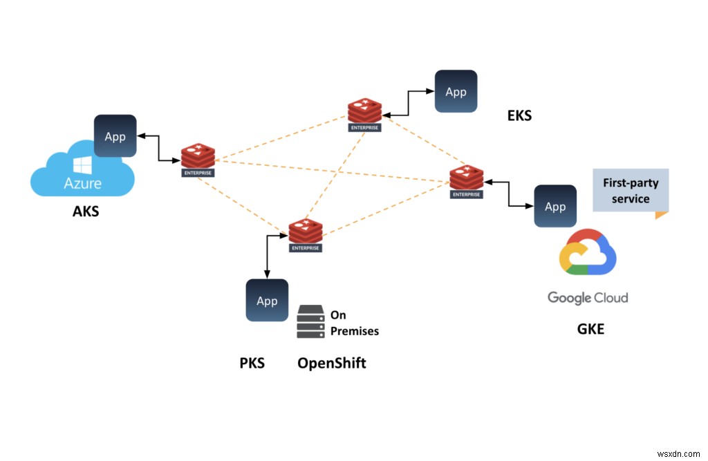 কিভাবে Redis এন্টারপ্রাইজ ক্লাউড AWS-এ পরিপক্ক এন্টারপ্রাইজ গ্রাহকদের চাহিদা পূরণ করে 