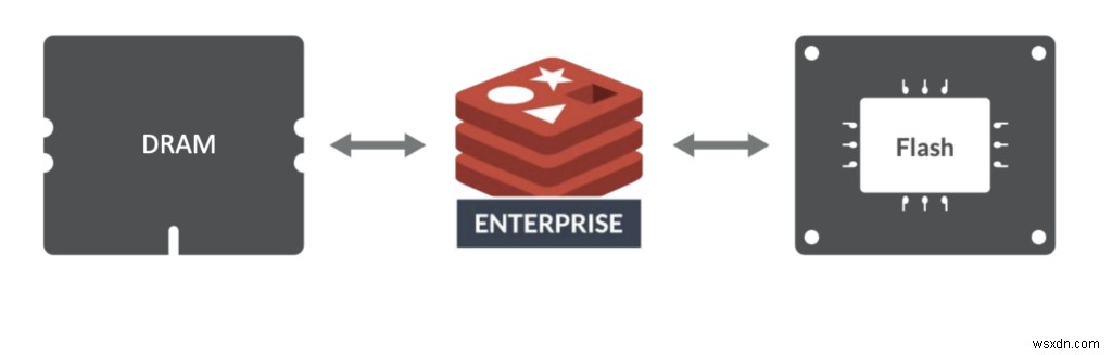 কিভাবে Redis এন্টারপ্রাইজ ক্লাউড AWS-এ পরিপক্ক এন্টারপ্রাইজ গ্রাহকদের চাহিদা পূরণ করে 