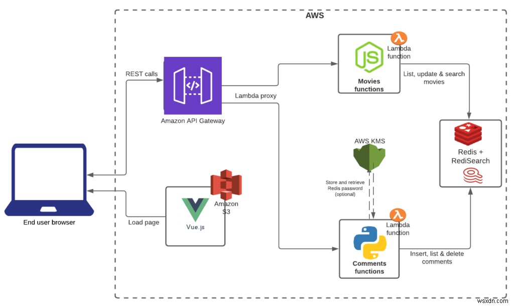 AWS Lambda এবং Redis Enterprise ক্লাউড সহ সার্ভারহীন উন্নয়ন 