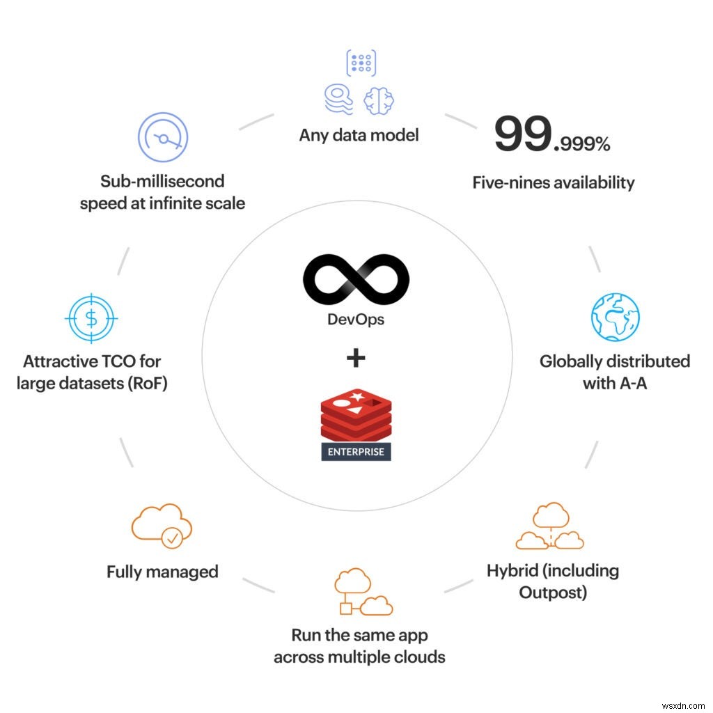 শীর্ষ 5টি কারণ কেন DevOps টিমগুলি Redis Enterprise পছন্দ করে৷ 