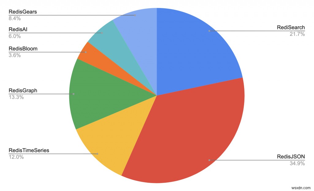 $100K  Build on Redis  হ্যাকাথন বিজয়ীদের ঘোষণা! 