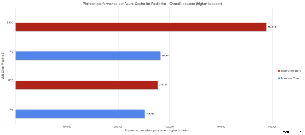 Redis, এন্টারপ্রাইজ টিয়ারের জন্য Azure ক্যাশে এখন সাধারণভাবে উপলব্ধ