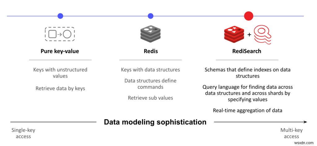 RediSearch 2.0 আপনাকে ইন্টারেক্টিভ অনুসন্ধান অভিজ্ঞতা সহ আধুনিক অ্যাপস তৈরি করতে দেয়