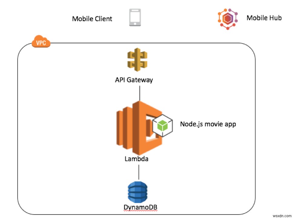 রুবিতে AWS Lambda ফাংশন লেখা 