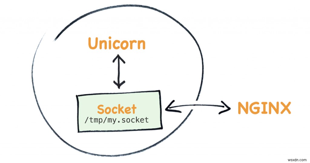 ইউনিকর্ন কীভাবে এনজিনক্সের সাথে কথা বলে - রুবিতে ইউনিক্স সকেটগুলির একটি ভূমিকা 