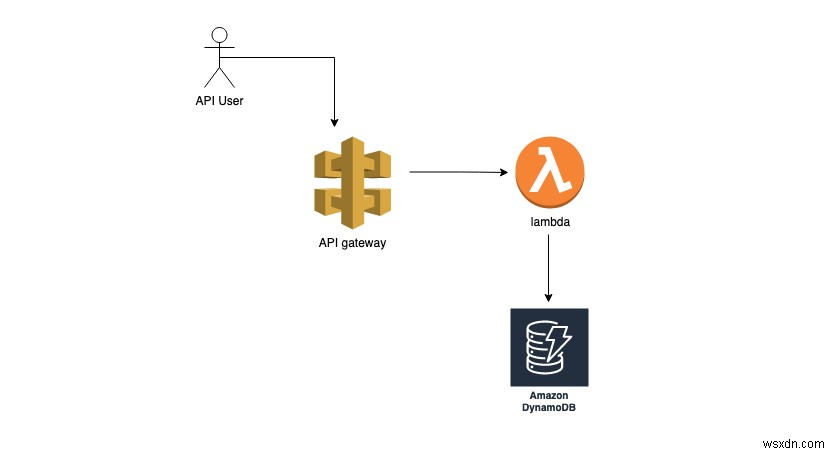 রুবিতে AWS Lambda ফাংশন তৈরি করা, পরীক্ষা করা এবং স্থাপন করা 