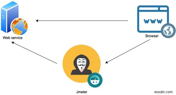 Apache JMeter দিয়ে আপনার রেল অ্যাপ লোড পরীক্ষা করুন 