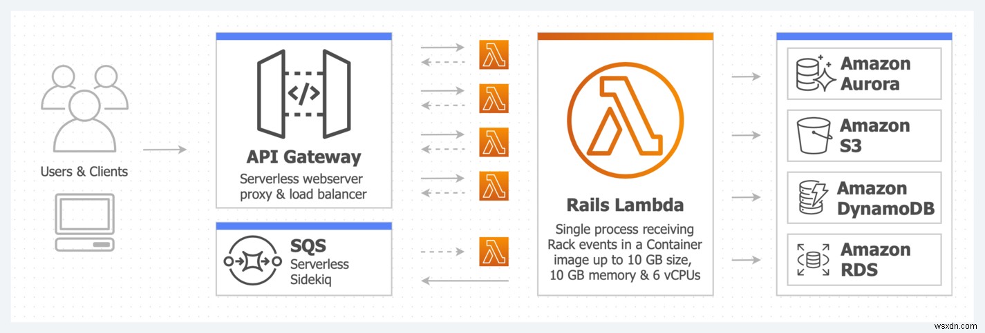 AWS Lambda এ রেল স্থাপন করা হচ্ছে 