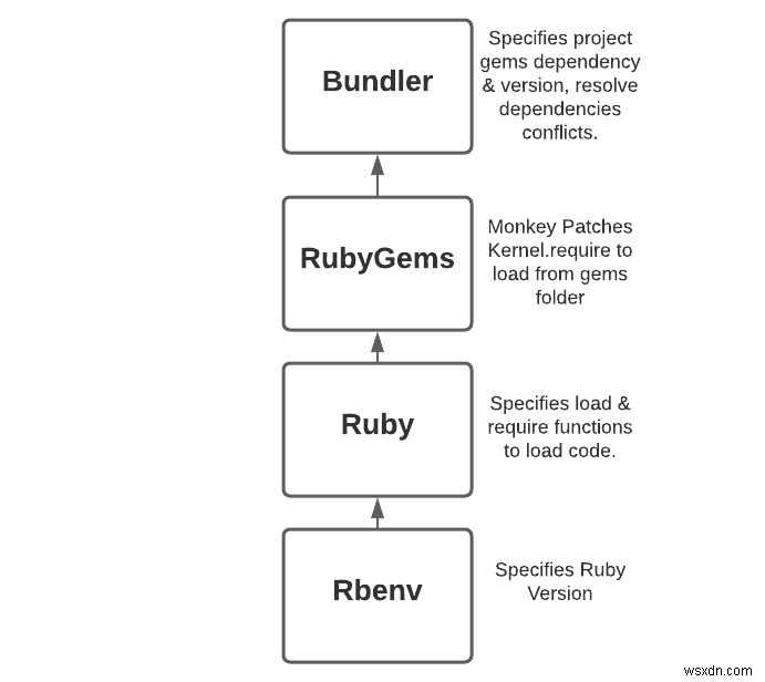 কিভাবে Rbenv, RubyGems এবং Bundler একসাথে কাজ করে তা বোঝা 