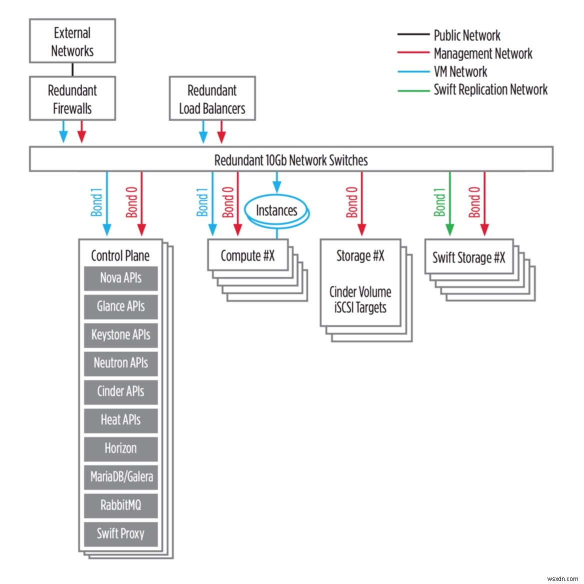 DevStack ছাড়া জীবন:OSA-এর সাথে OpenStack ডেভেলপমেন্ট 