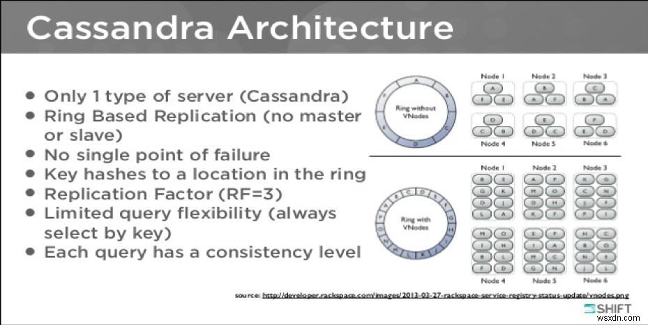 Apache Cassandra পরিচিতি 