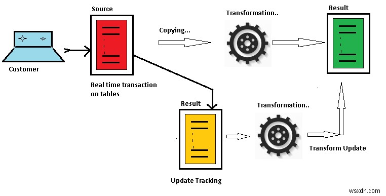 DBMS_REDEFINTION এর মাধ্যমে অনলাইনে সারণী পুনরায় সংজ্ঞায়িত করুন 