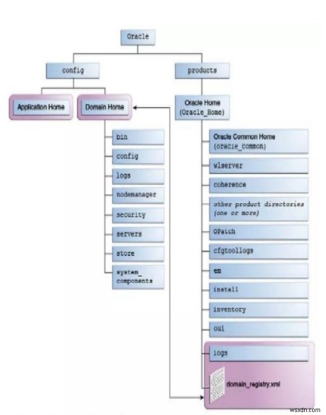 Oracle v12c Weblogic বৈশিষ্ট্য এবং পরিবর্তন 