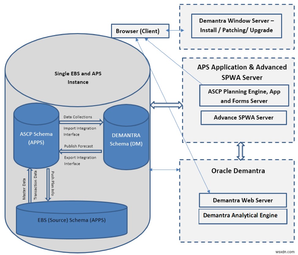 Oracle Demantra এবং SPWA বুঝুন এবং ইনস্টল করুন 