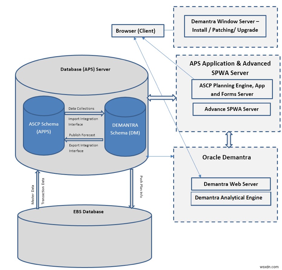 Oracle Demantra এবং SPWA বুঝুন এবং ইনস্টল করুন 