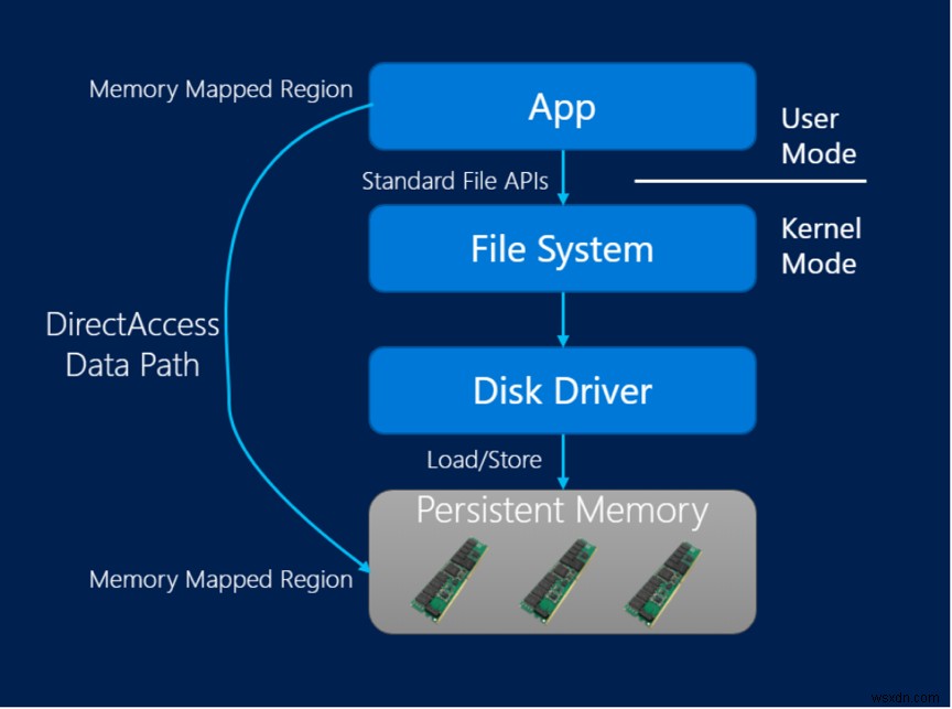 Microsoft SQL সার্ভার হাইব্রিড বাফার পুল ব্যবহার করে 