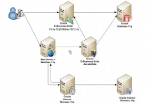 OAM এর সাথে Oracle EBS একীভূত করুন 