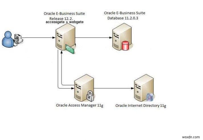 OAM এর সাথে Oracle EBS একীভূত করুন 