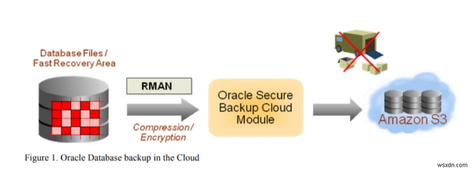 AWS-এ ওরাকল সিকিউর ব্যাকআপের ভূমিকা 