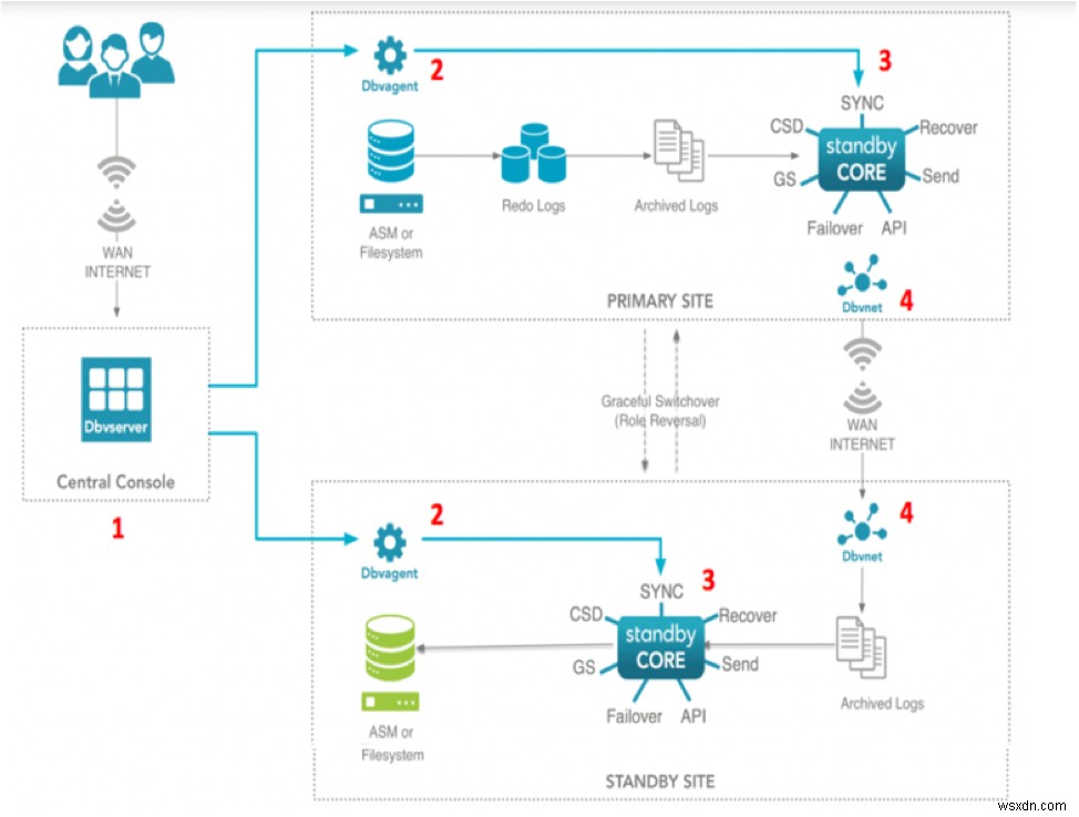 Oracle SE v2.0 দুর্যোগ পুনরুদ্ধারের জন্য Dbvisit স্ট্যান্ডবাই 