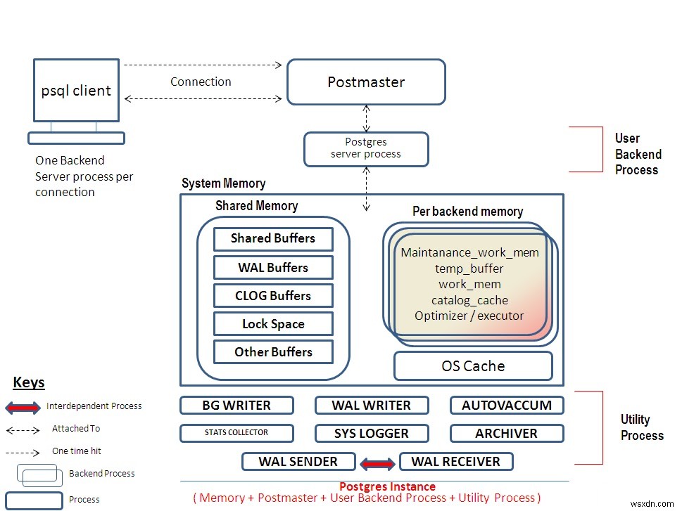 PostgreSQL প্রশাসন, পার্ট 1 