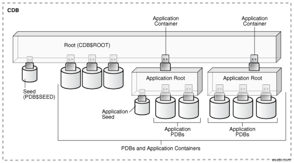 Oracle EBS 12.2 ডাটাবেসকে Oracle Database 19c এ আপগ্রেড করুন 