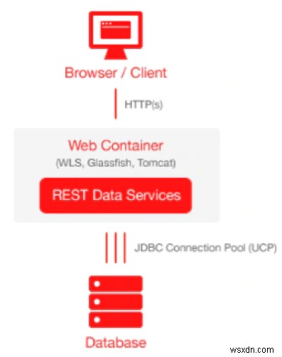 Oracle APEX এবং ORDS ইনস্টল এবং কনফিগার করুন 