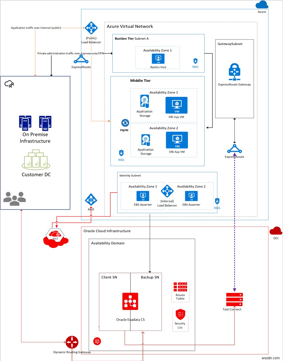 Microsoft Azure এবং Oracle ক্লাউড ইনফ্রাস্ট্রাকচারে অ্যাপ্লিকেশন চালান 