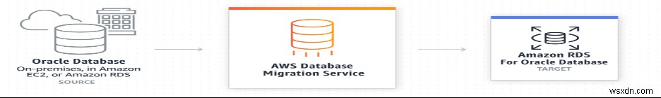 AWS DBMS পরিষেবাগুলির একটি সংক্ষিপ্ত বিবরণ 