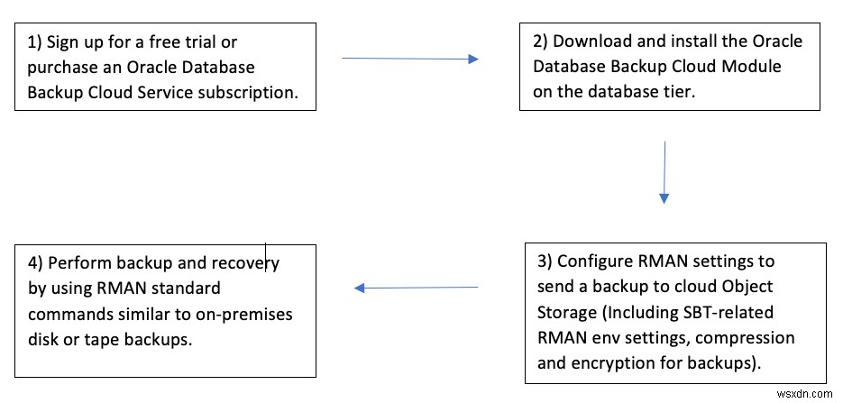 OCI অবজেক্ট স্টোরেজে একটি অন-প্রিম ওরাকল ডাটাবেসের একটি RMAN ব্যাকআপ কনফিগার করুন 